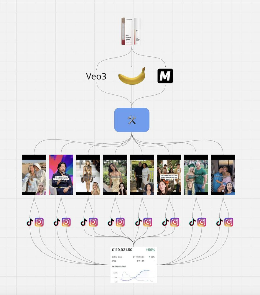 The problem: scaling UGC production to hit $100K+ monthly revenue